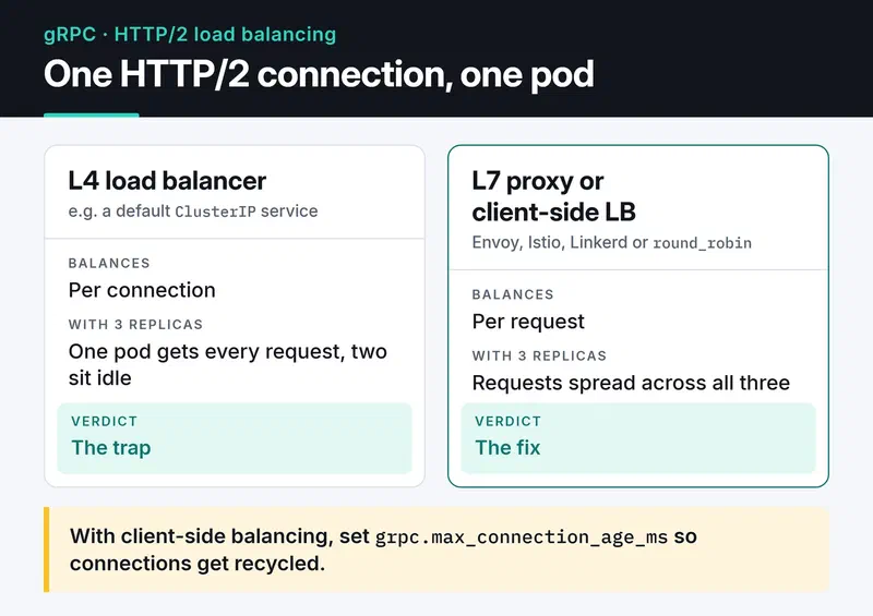 An L4 load balancer pins one HTTP/2 connection to one pod while two idle; an L7 proxy or client-side LB spreads requests across all three
