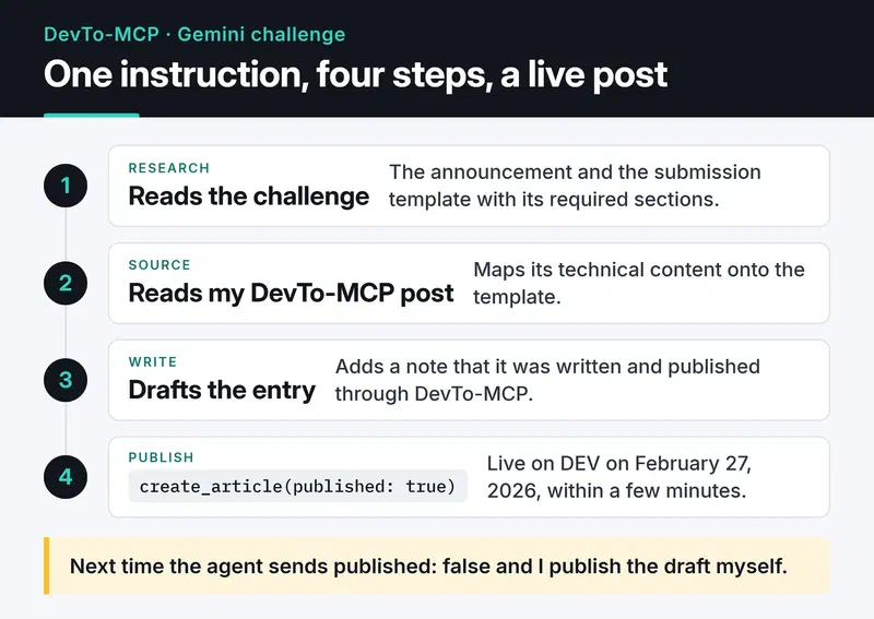 The agent read the challenge template, read my DevTo-MCP post, wrote the entry and called create_article with published: true