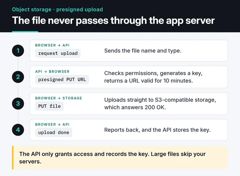The browser gets a 10-minute presigned PUT URL from the API, uploads straight to storage, then reports the key back to the API