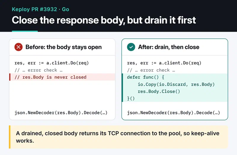 Before: res.Body is never closed. After: a deferred function drains the body with io.Copy(io.Discard, res.Body), then closes it