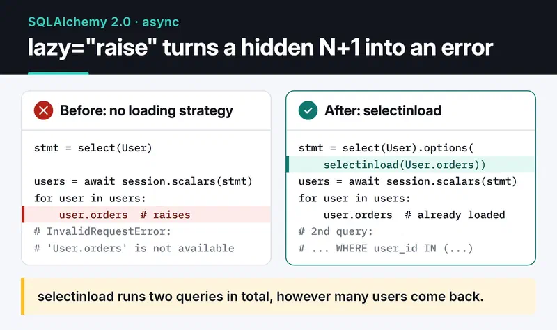 Before: reading user.orders without a loading strategy raises InvalidRequestError via lazy='raise'. After: selectinload loads orders in a second query