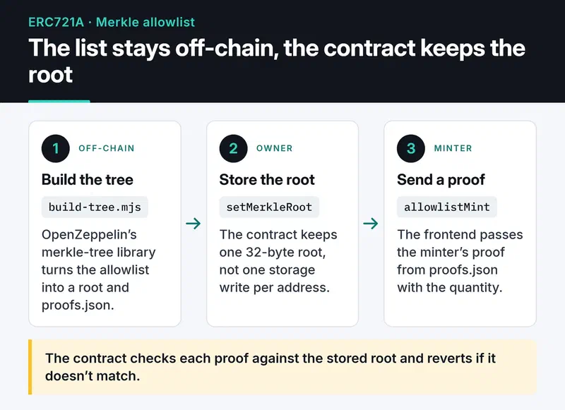 build-tree.mjs turns the allowlist into a Merkle root and proofs.json; setMerkleRoot stores the root, the frontend calls allowlistMint with a proof