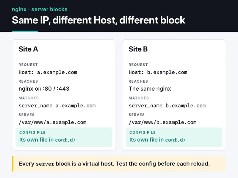 Two browsers reach the same nginx with different Host headers; nginx picks the server block by server_name and serves a.example.com or b.example.com