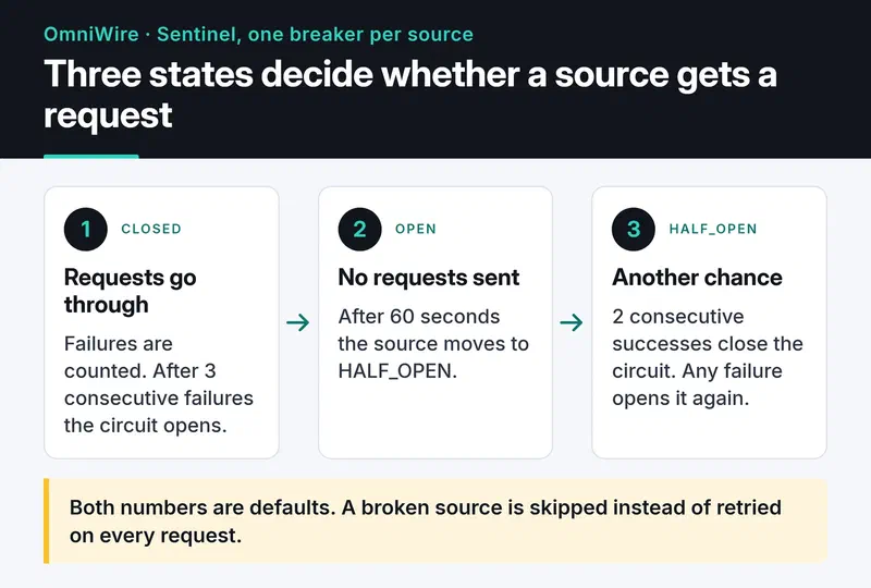 Circuit breaker states: CLOSED opens after 3 failures, moves to HALF_OPEN after 60 seconds, closes after 2 successes and reopens on any failure