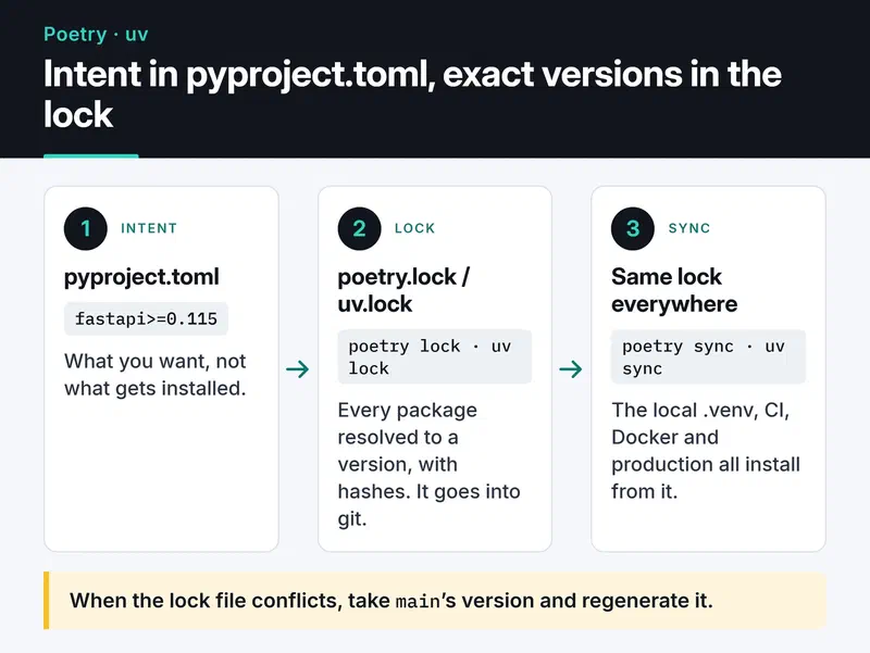 Three steps: pyproject.toml holds what you want, poetry lock or uv lock resolves every version with hashes, and every environment syncs from that lock