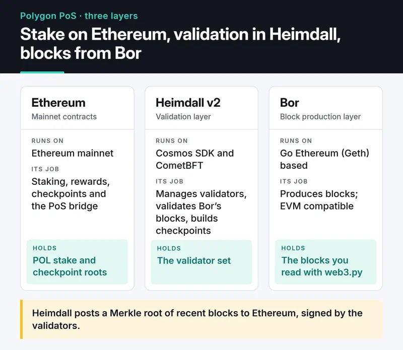 Polygon PoS layers: Ethereum holds stake and checkpoints, Heimdall v2 on Cosmos SDK and CometBFT validates, Geth-based Bor produces blocks