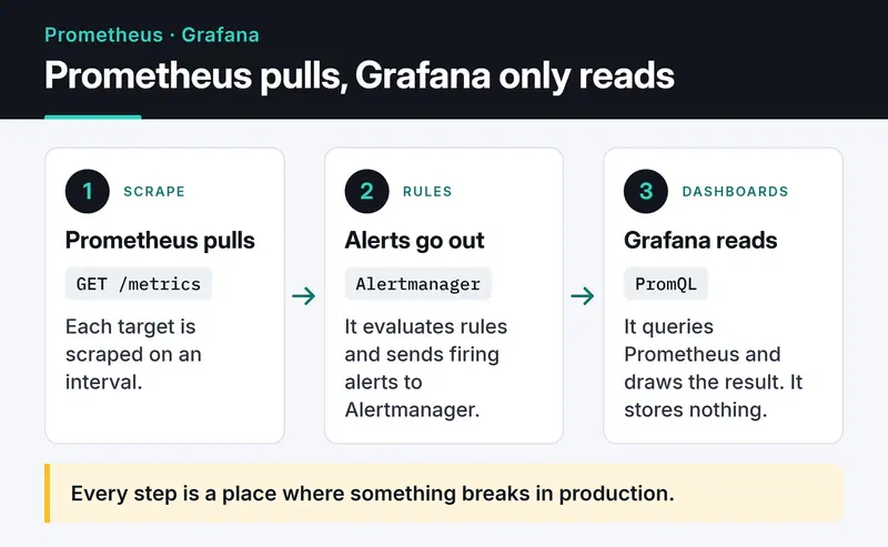 Three steps: Prometheus scrapes /metrics on an interval, evaluates rules and sends alerts to Alertmanager, and Grafana reads the data with PromQL