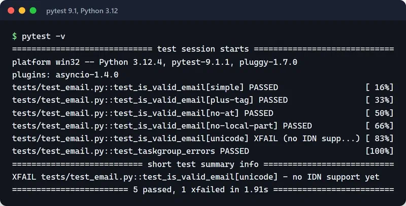 pytest -v output: four parametrize cases and test_taskgroup_errors pass, the unicode case is XFAIL with 'no IDN support yet'
