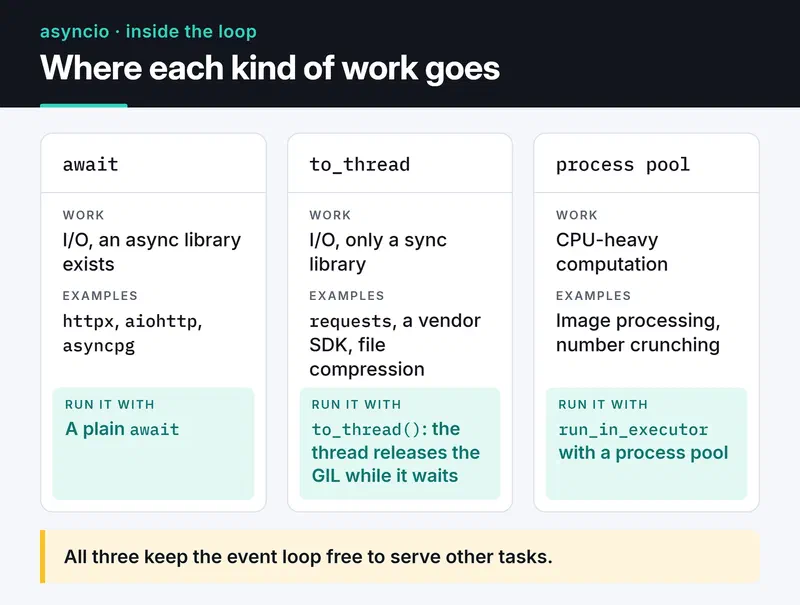 Three columns: await for I/O with an async library, asyncio.to_thread for sync I/O libraries, a ProcessPoolExecutor for CPU-heavy work