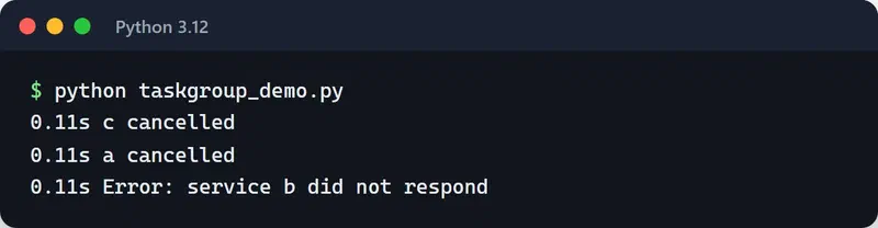 Output of taskgroup_demo.py: at 0.11 s tasks c and a are cancelled, then 'Error: service b did not respond' is printed