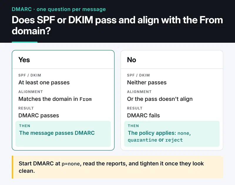 DMARC decision: if SPF or DKIM passes and aligns with the From domain, DMARC passes; otherwise the none, quarantine or reject policy applies