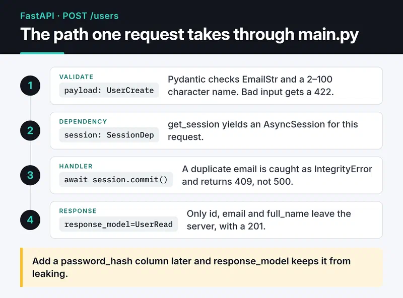 POST /users in four steps: UserCreate validates the body, SessionDep opens a session, commit returns 409 on a duplicate, UserRead shapes the 201