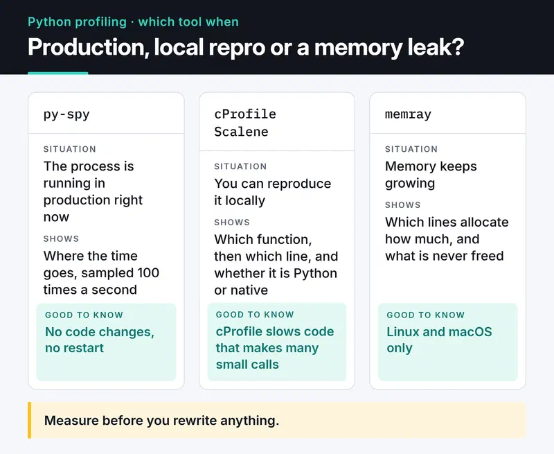 py-spy for a process running in production, cProfile then Scalene for a local repro, memray when memory keeps growing