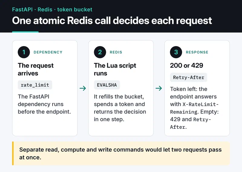 Three steps: the rate_limit dependency runs, a Lua script in Redis spends a token atomically, and the client gets 200 or 429 with Retry-After