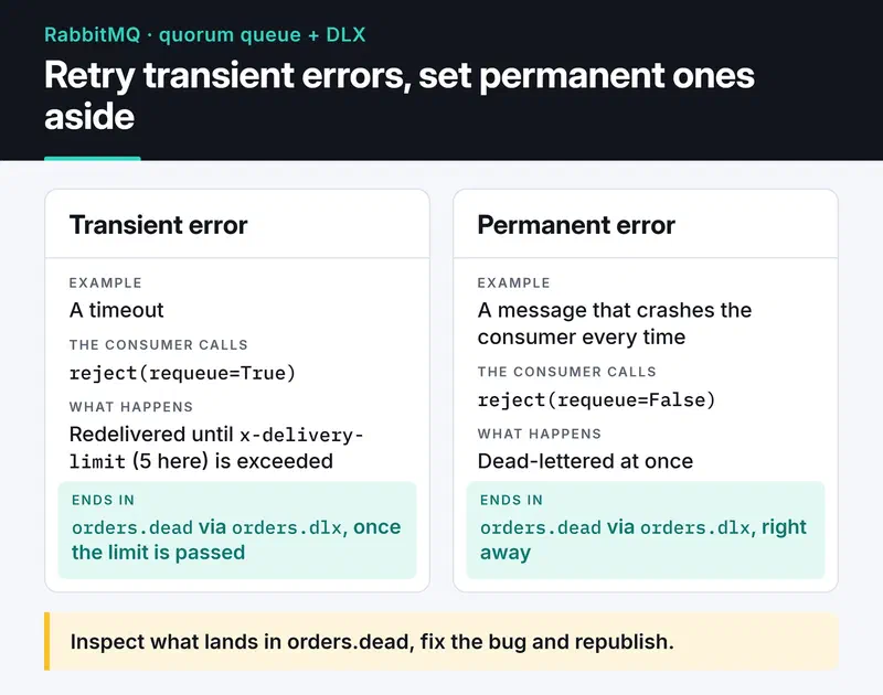 Transient errors use reject(requeue=True) and retry until x-delivery-limit; permanent ones use reject(requeue=False) and go straight to orders.dead