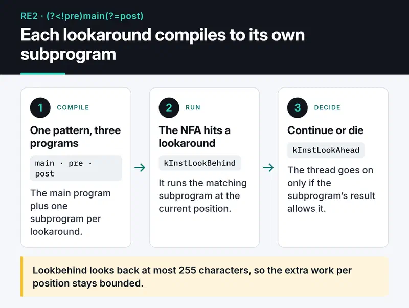 Three steps: the pattern compiles to a main program and one subprogram per lookaround, the NFA runs the subprogram, and the thread continues or dies