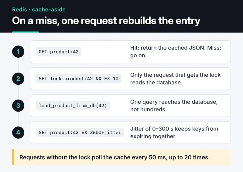 Cache-aside in four steps: GET the key, take a lock with SET NX EX 10 on a miss, read the database, write back with EX 3600 plus jitter