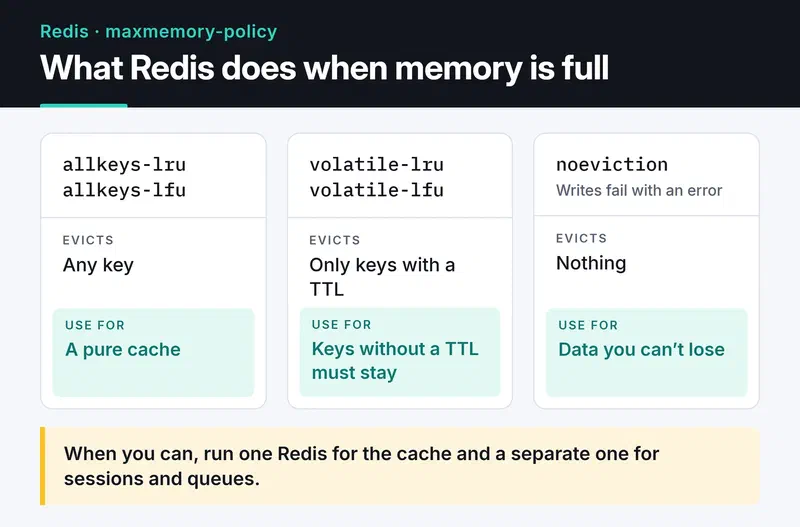 allkeys-lru/lfu evict any key (pure cache), volatile-lru/lfu only keys with a TTL, noeviction nothing: writes fail (sessions, queues)