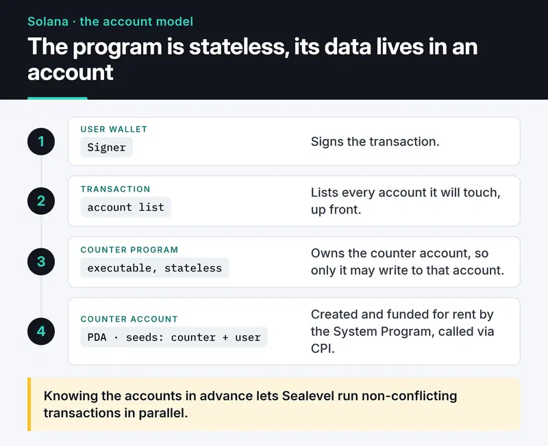 A wallet signs the transaction; the Counter program writes to the PDA account it owns, created by the System Program
