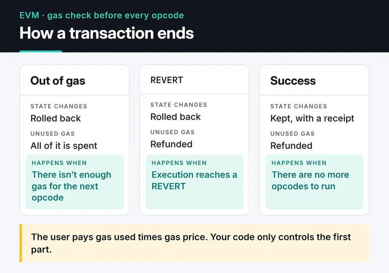 Out of gas rolls back state and spends all gas; REVERT rolls back and refunds unused gas; success keeps state and refunds the rest