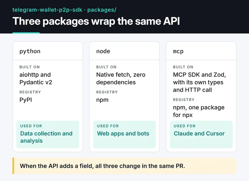 Three packages around one API: Python with aiohttp and Pydantic v2, dependency-free Node.js, and an MCP server with the MCP SDK and Zod