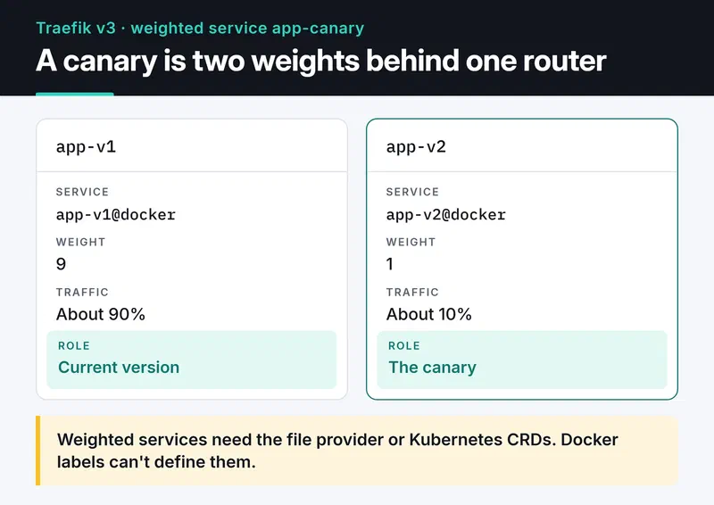 The Traefik router sends app.example.com to the weighted service app-canary, which routes about 90% of traffic to app-v1 and 10% to app-v2