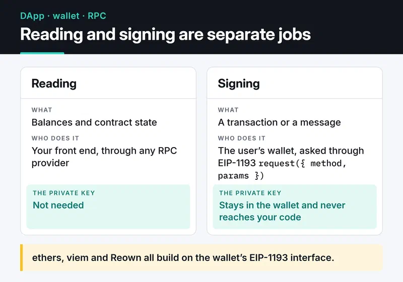 Reading goes through any RPC provider; signing happens in the user's wallet over EIP-1193, and the private key never reaches your code