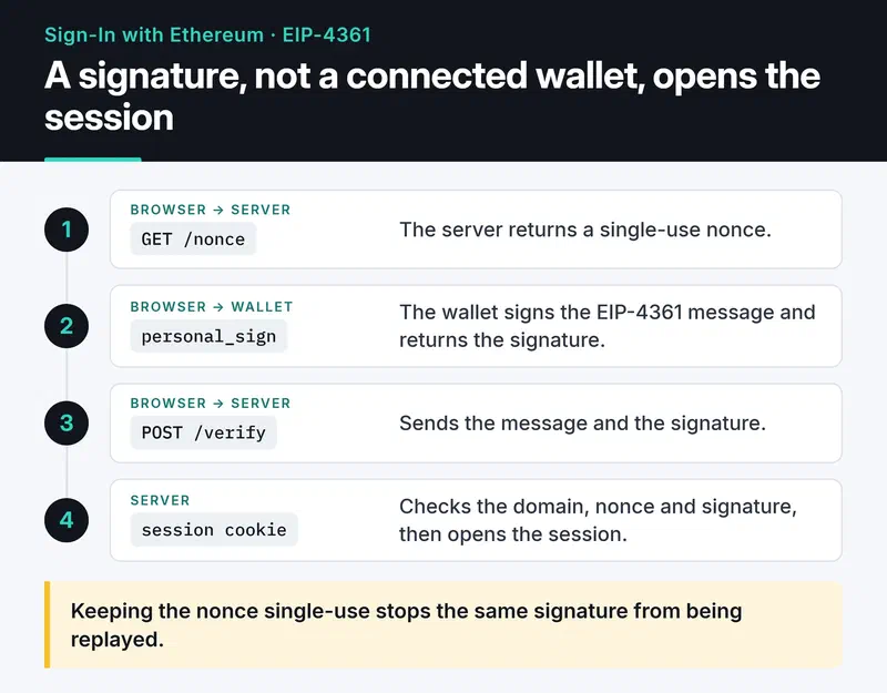 SIWE flow: the browser fetches a nonce, the wallet signs the EIP-4361 message, the server checks domain, nonce and signature and returns a session cookie