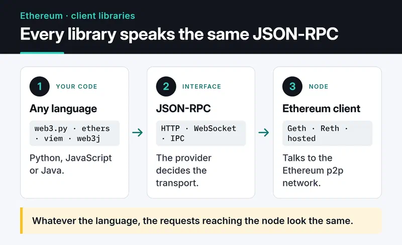 web3.py, ethers, viem and web3j all reach Geth, Reth or a hosted provider through the same JSON-RPC interface over HTTP, WebSocket or IPC