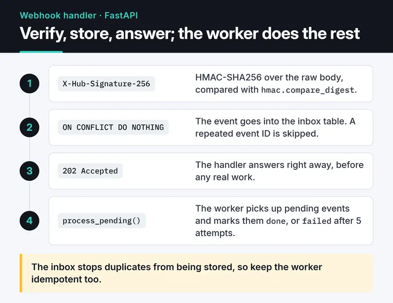 Four steps: verify the HMAC signature, insert into the inbox with ON CONFLICT DO NOTHING, answer 202 Accepted, and let the worker process pending events