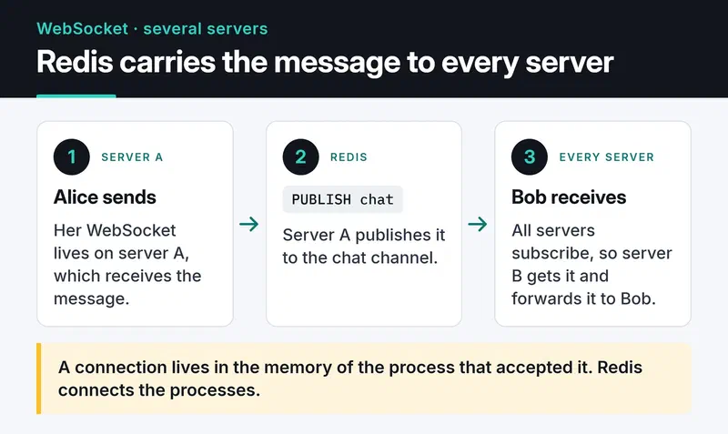 Alice is on Server A and Bob on Server B; A publishes to the Redis chat channel and Redis delivers the message to both servers