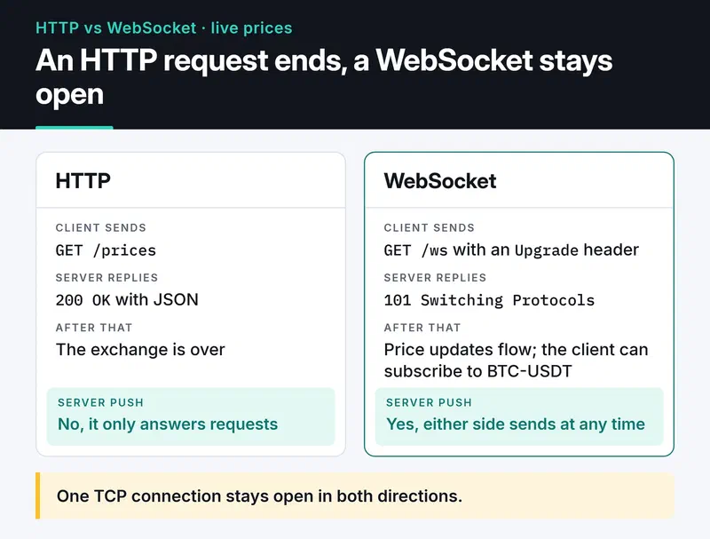 With HTTP the client sends a request, gets a response and the exchange ends; with WebSocket, after 101 Switching Protocols the server pushes price updates