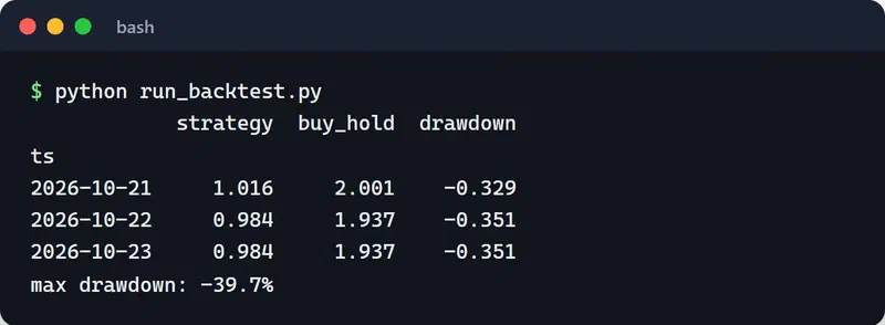 Output of run_backtest.py: strategy 0.984, buy and hold 1.937; the strategy's maximum drawdown is 39.7%
