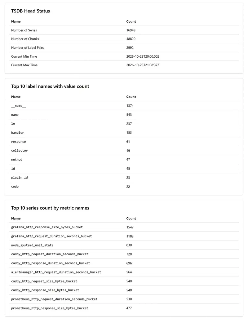 TSDB Status page of the Prometheus demo server: 16,949 series, with grafana_http_response_size_bytes_bucket at the top of the per-metric list