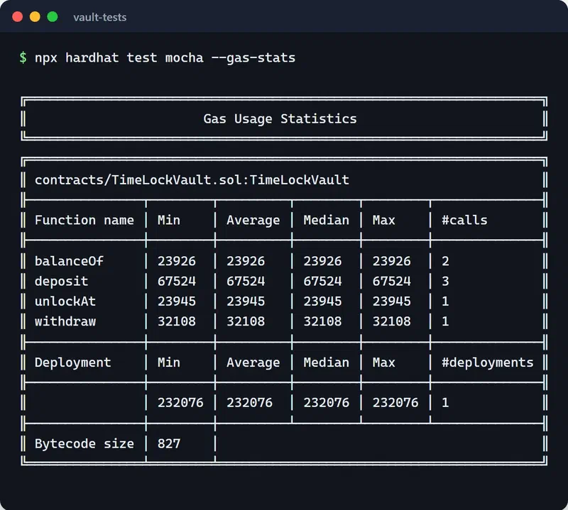 Gas statistics table: deposit 67,524 and withdraw 32,108 gas; deployment 232,076 gas, bytecode size 827 bytes