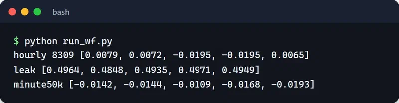 walk_forward output: on hourly data the edge is +0.008 to -0.020, with the leaky column 0.48 to 0.50, on minute data always negative